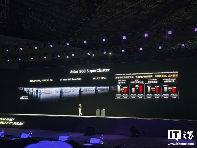 🐧 华为 Atlas 960 SuperCluster 100 万卡超集群 2027 年 Q4 上市📝 摘要：IT之家 9 月 18 日消息，华为副董事长、轮值董事长徐直军今日在华为全联接大会 2025 上宣布， Atlas 960 SuperCluster 100 万卡超集群将在 2027 年 Q4 上市 