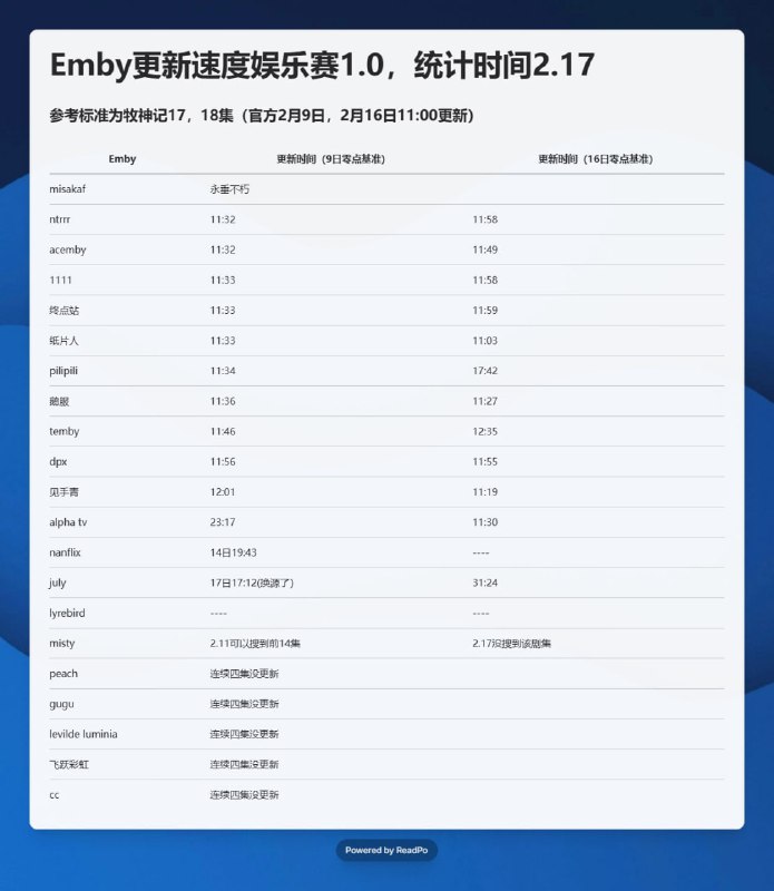 #emby更新速度娱乐赛 #emby🚀emby更新速度娱乐赛1.0更新时间是一项客观数据，我们通过不定期举办emby更新速度娱乐赛，为大家带来更直观的数据展示