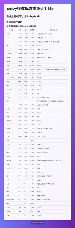 #emby只测不评 #emby海豚评测：Emby 只测不评（部分） 感谢：Emby不完全指针 @EmbyGuide 提供的大部分数据