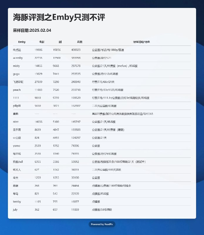 #emby只测不评 #emby海豚评测：Emby 只测不评（部分） 随着越来越多的机场与 Emby 合作，海豚测速频道决定为广大用户提供一个更为客观的 Emby 选购参考