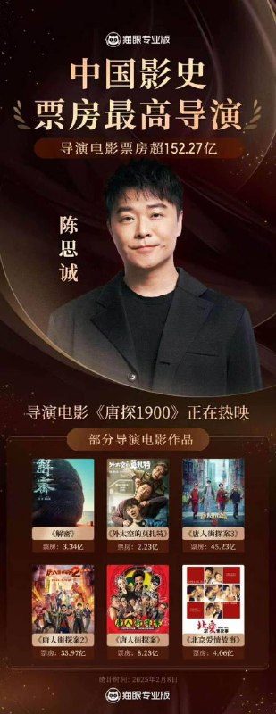 #娱乐资讯152亿元！陈思诚登顶中国导演票房榜猫眼专业版数据显示，正在热映的电影《唐探 1900》助陈思诚导演的电影票房成绩超 152.27 亿元，超越徐克，成为中国影史票房最高导演