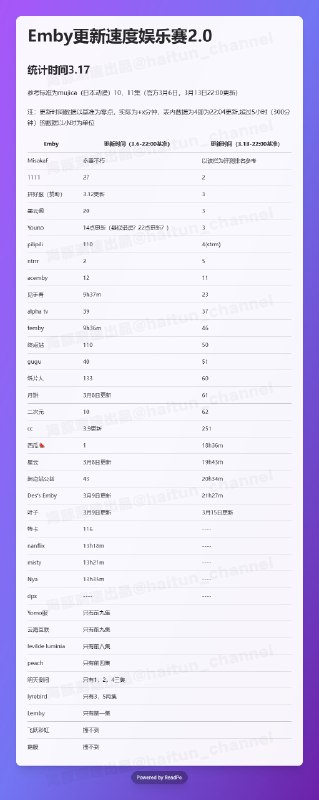 #emby只测不评 #emby🚀Emby更新速度娱乐赛2.0更新时间是一项客观数据，我们通过不定期举办emby更新速度娱乐赛，为大家带来更直观的数据展示