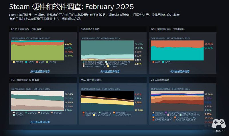 #游戏资讯2月Steam硬件调查：RTX 4060新皇登基Steam官网近期更新了2025年2月的玩家硬件调查数据
